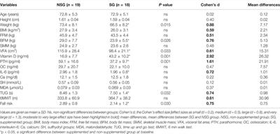 12 Weeks of Physical Exercise Attenuates Oxidative Stress, Improves Functional Tests Performance, and Reduces Fall Risk in Elderly Women Independently on Serum 25(OH)D Concentration